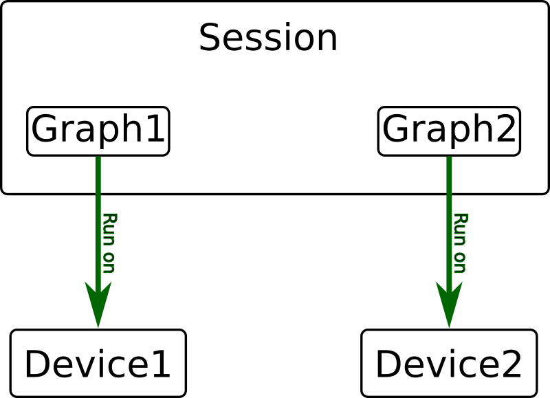 Relationship between session, graph and device in tensorflow