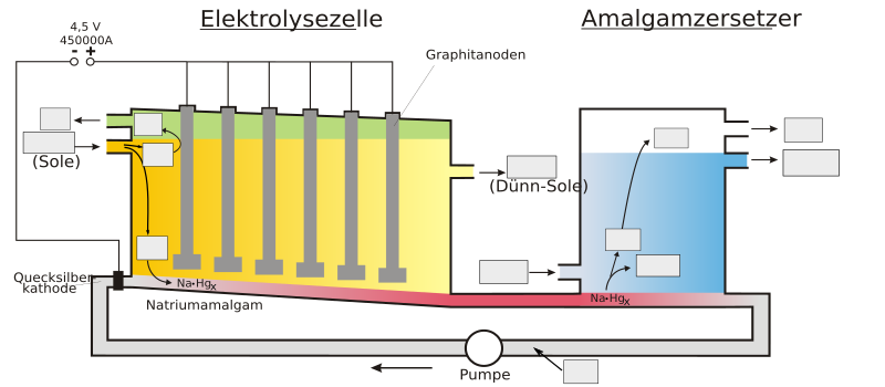 Chlor-Alkali-Elektrolyse - Amalgam-Verfahren