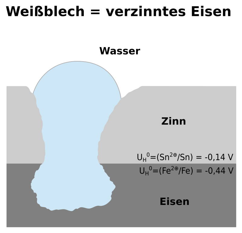 Verzinnen von Eisen