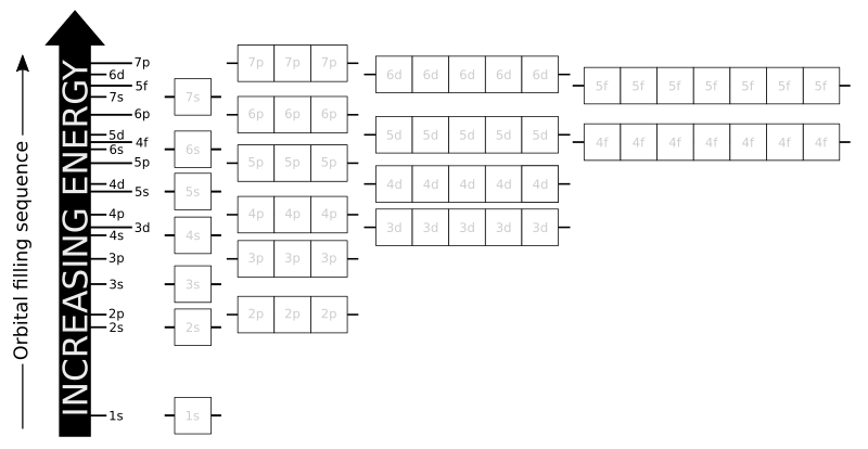 Electron Configuration