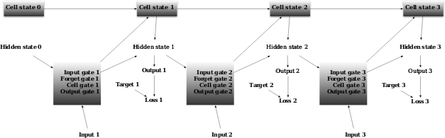 Graph of a Recurrent Neural Network with LSTM units