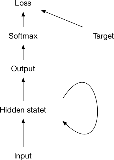 Graph of a Recurrent Neural Network, folded