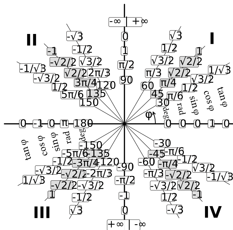 Trigonometry wheel