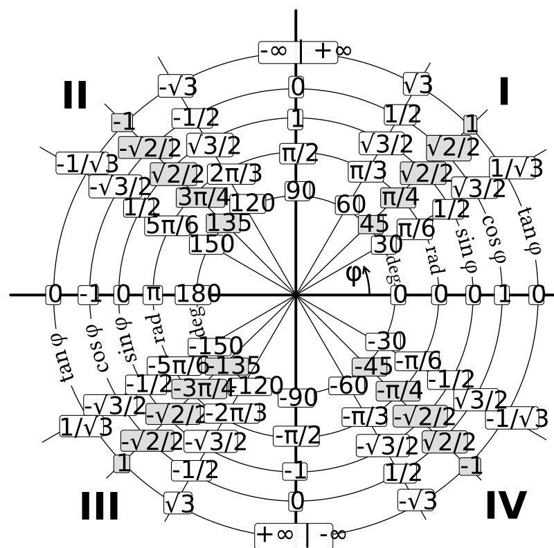 Trigonometry wheel