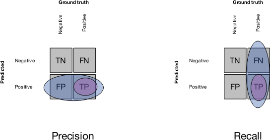 Precision and recall