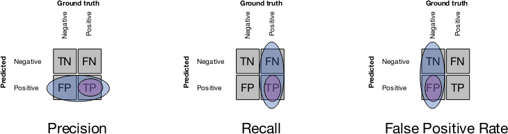 Precision, recall and false positive rate