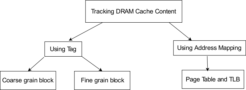 Tracking Dram content