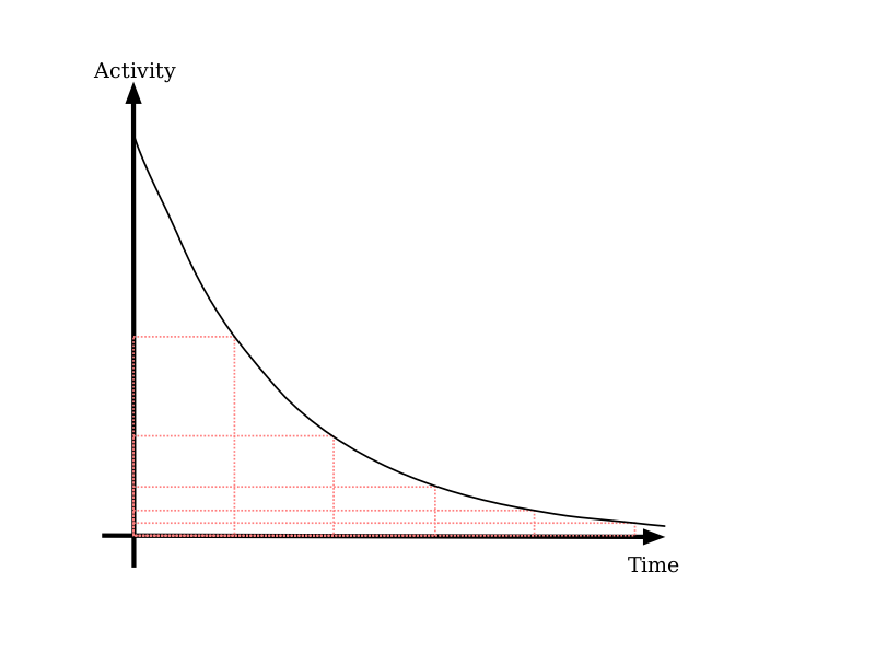 Decay curve