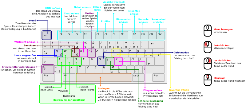 Minetest Keyboard Belegung