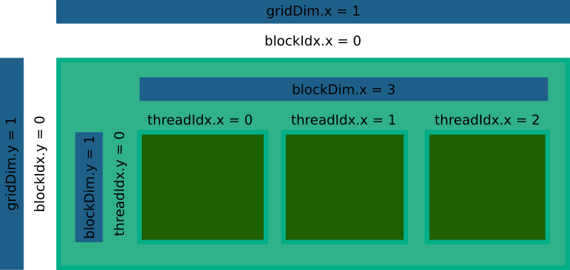 cuda block layout