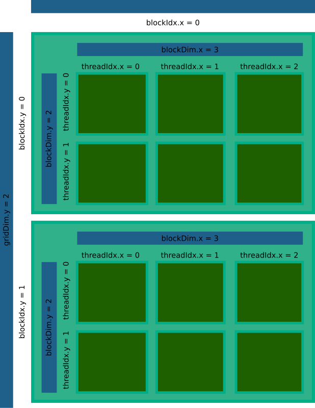 cuda block layout 3