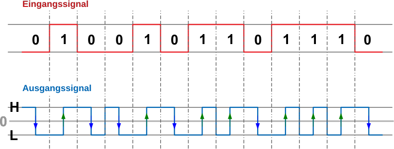 Manchester code IEEE 802.3