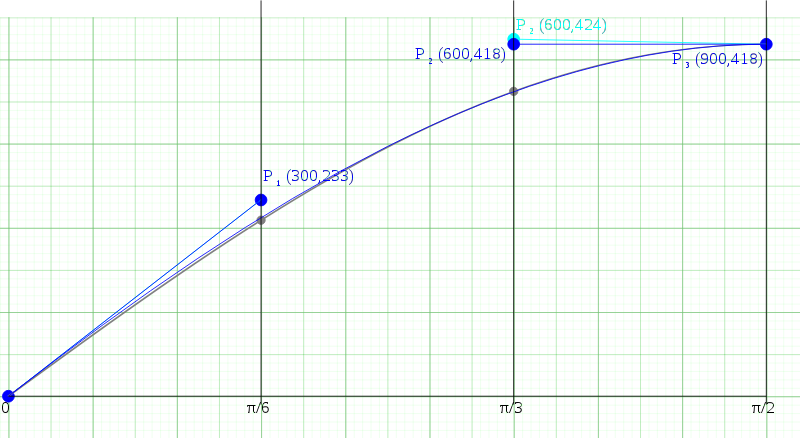 Sinus approximated by Bezier curve