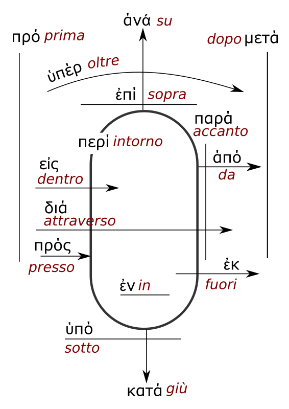 PREPOSIZIONI IN GRECO