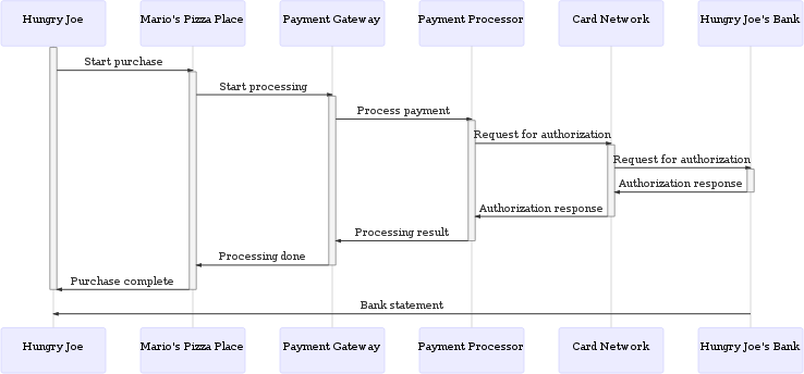 fiat authorization flow