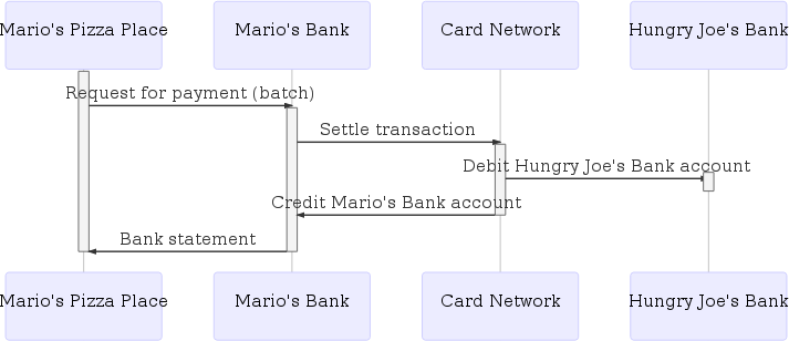 fiat settlement flow