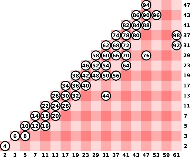 Goldbach's conjecture