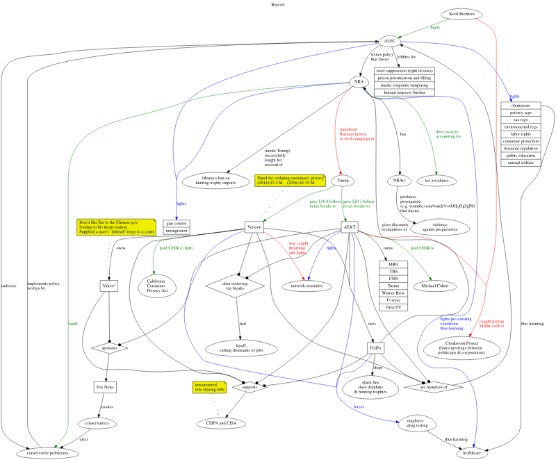 Political activity of AT&T, Verizon/Yahoo, FedEx