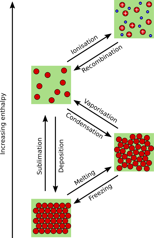 Four states of matter (UK spelling)