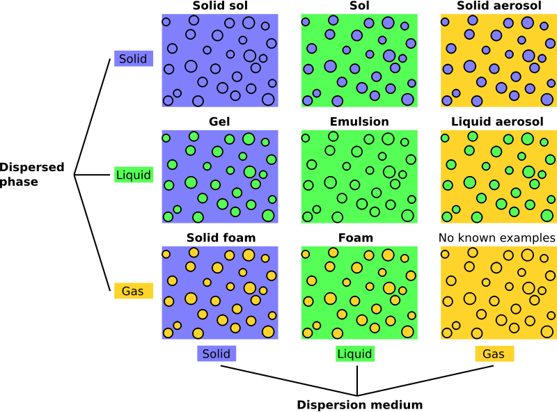 Colloids