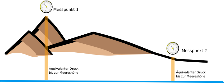 Meteorologic pressure