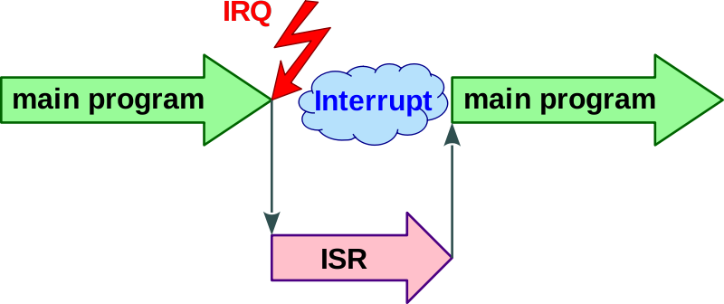 Interrupt