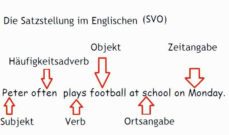 satzstellung Englisch