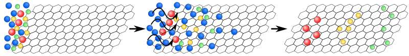 Chromatography im Teilchenmodell