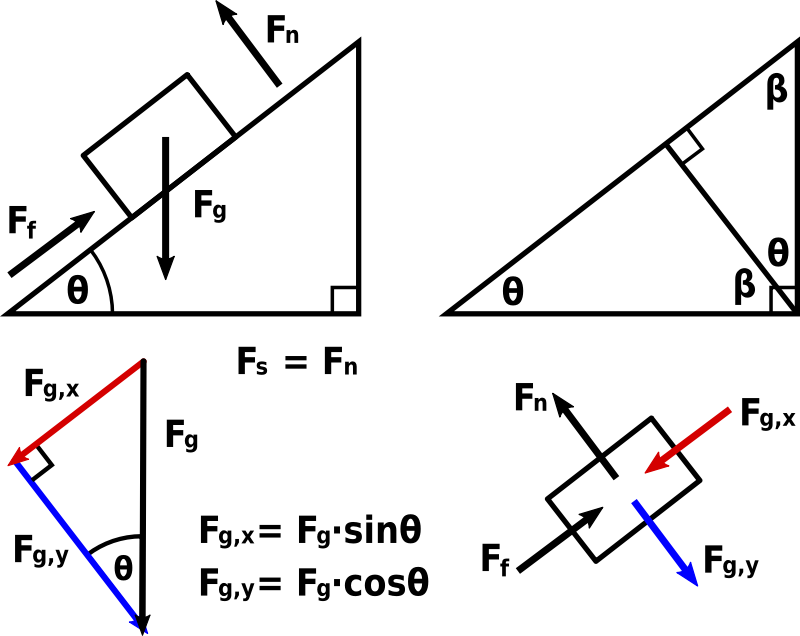 Forces on a Ramp or Incline