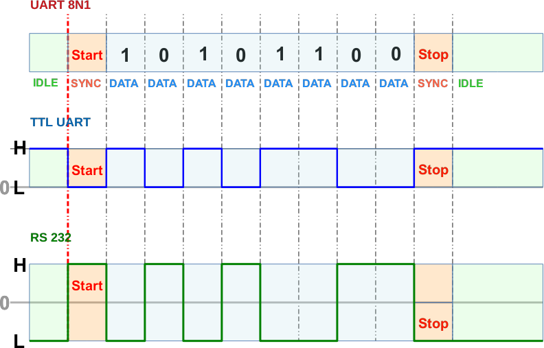 UART 8N1 Signal