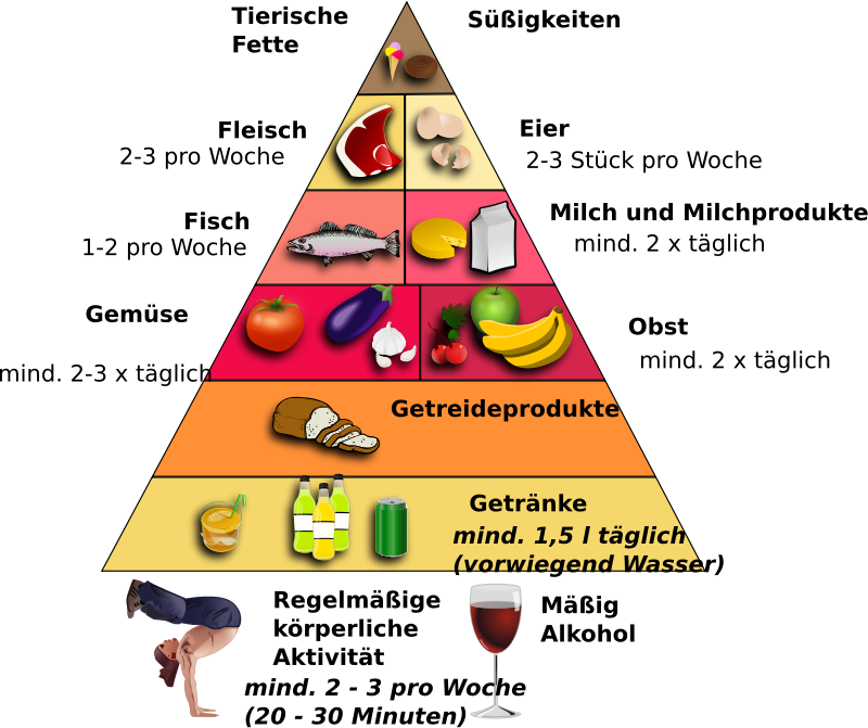 Food Pyramid German Openclipart