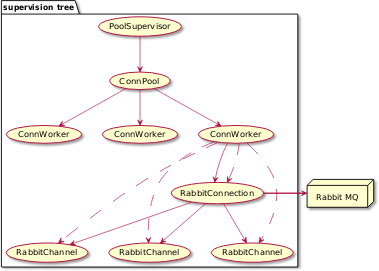 supervision tree