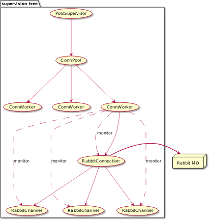 supervision tree 2