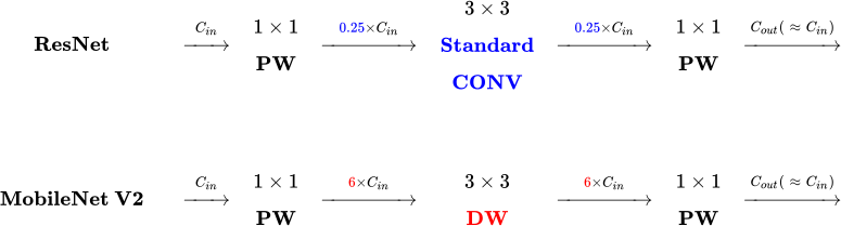 Comparing between ResNet and MobileNet v2