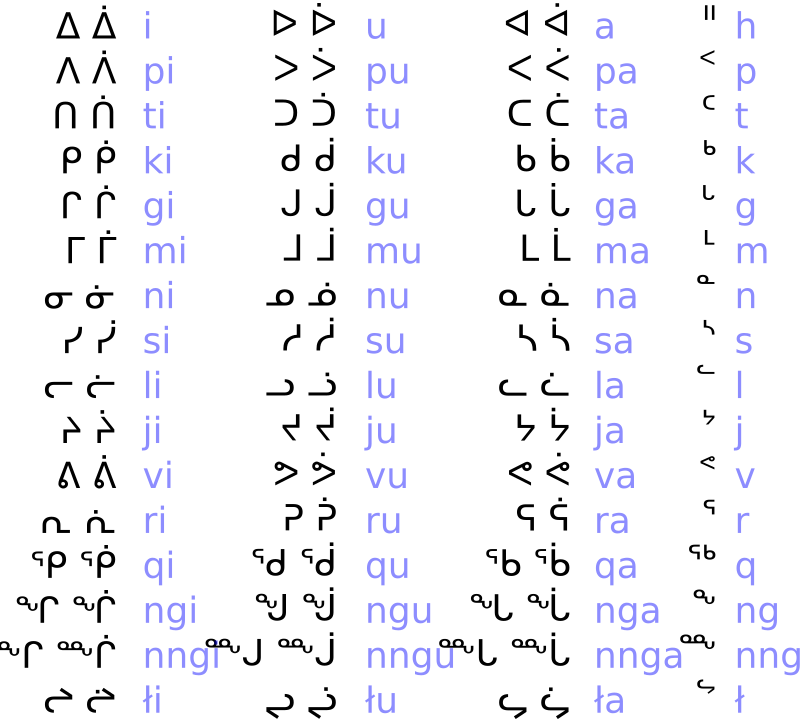 Inukitut chart