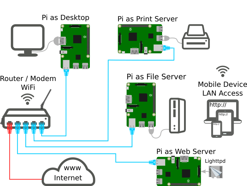 Raspberry Pi LAN