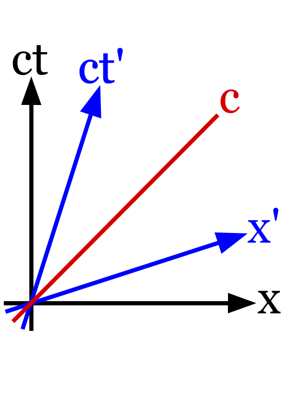 Minkowski Spacetime Diagram