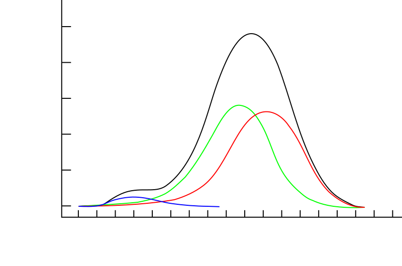 Cone cells relative sensitivity