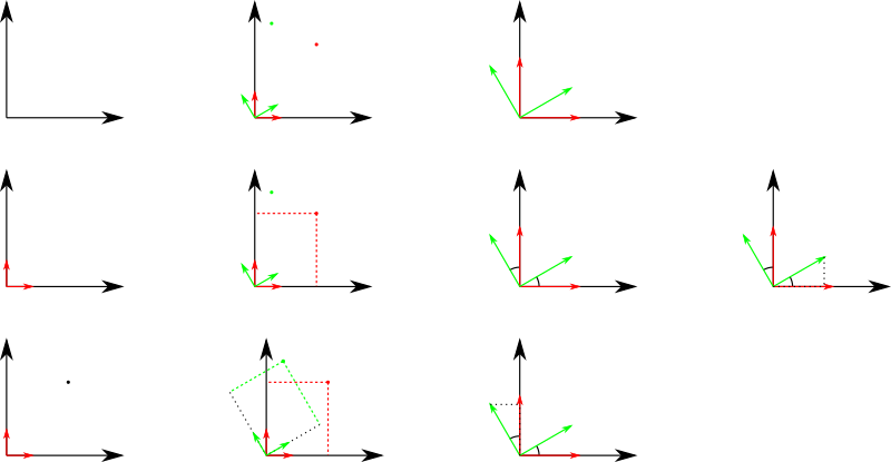 Rotation of coordinates