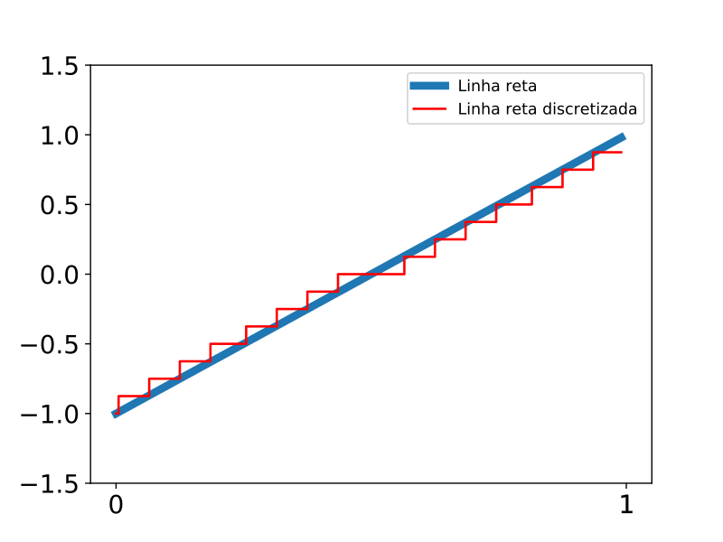 Discrete line