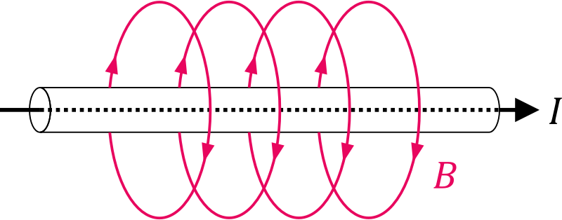 Magnetic field produced by current flow