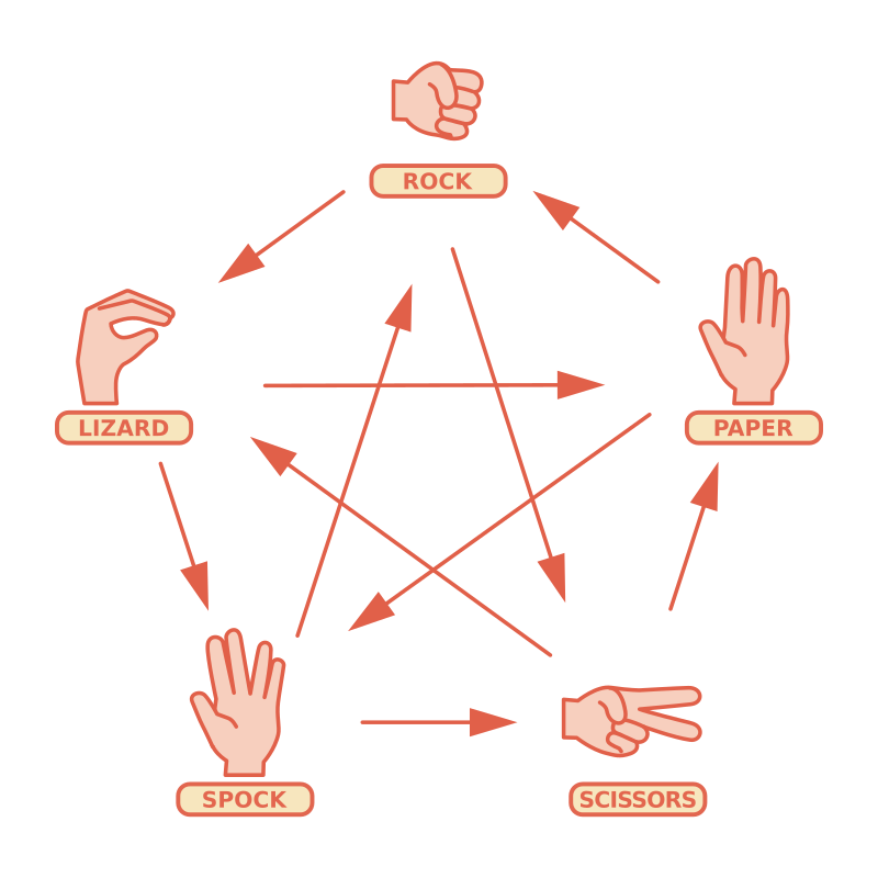 Rock paper scissors clearance lizard spock rules