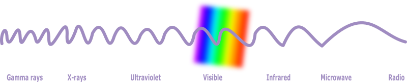 Electromagnetic Radiation Chart