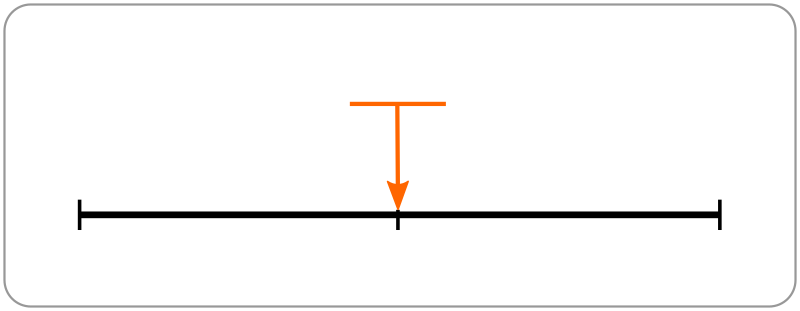 number line