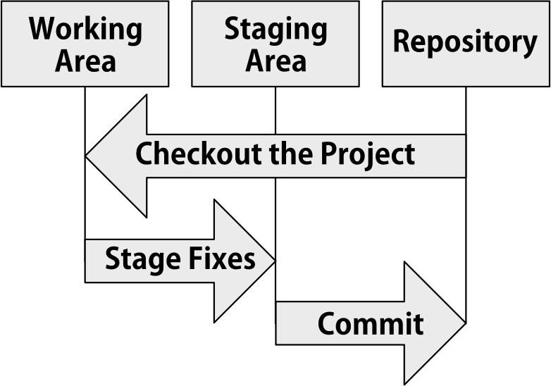 Diagram of git Operation