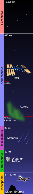 Atmosphere layers