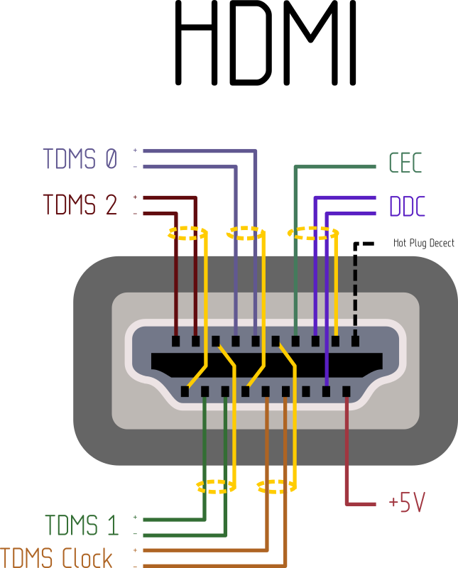 HDMI pinout by Rones