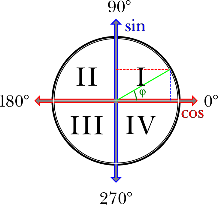 Trigonometry Mnemonic