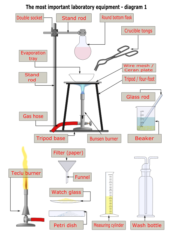 Common Laboratory Equipment (Gluckmann) Diagram