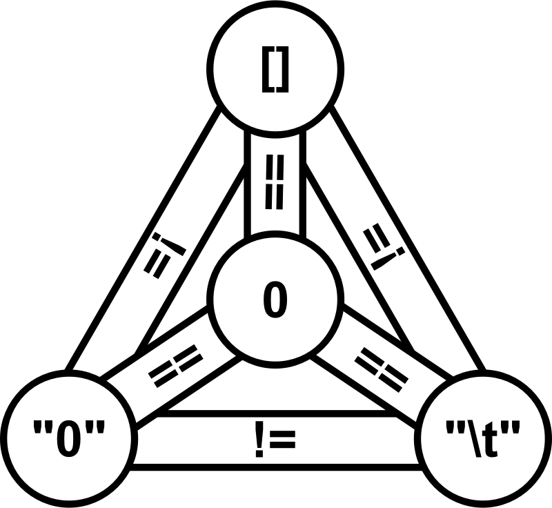 JavaScript Holy Trinity